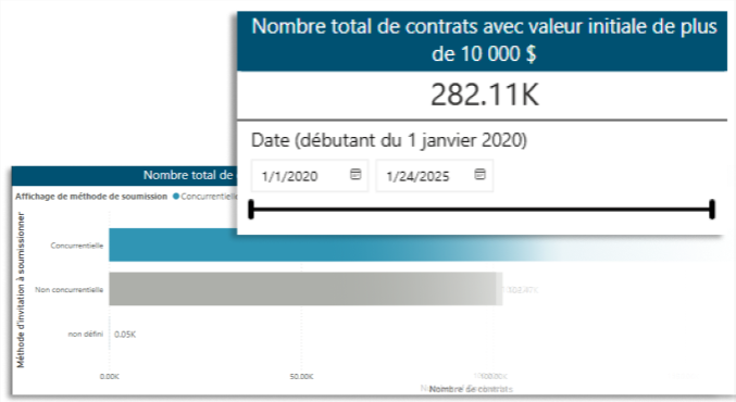 Examinez les frais de voyage Visualisation des données
